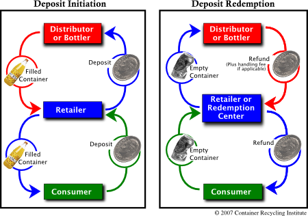 Flowchart of the bottle deposit system. Description above
