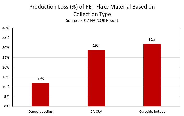 Production Loss Rate by Collection Source. Source: NAPCOR 2017 PET Report.