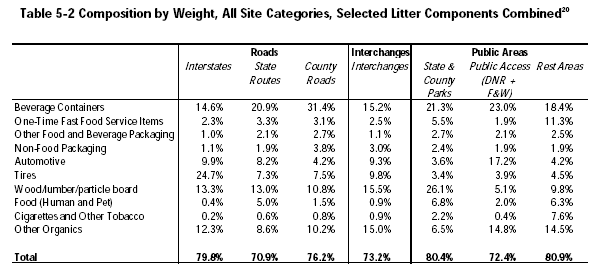 Table showing various materials' composition at different sites. View data in Table 5-2 of Washington Litter Study PDF linked elsewhere on this page.