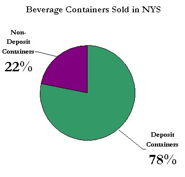 Beverage containers sold in NYS: 78% deposit containers, 22% non-deposit