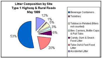 Graph of Litter composition on KY rural roads & highways