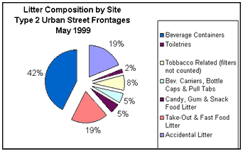 Graph of litter composition in KY urban streets