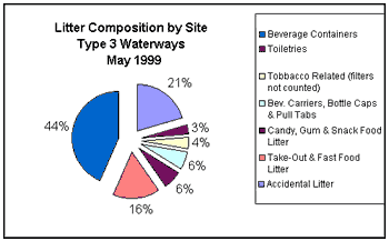 Graph of litter Composition in KY waterways