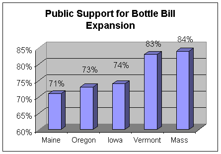 Graph showing support for bottle bills in individual states