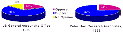 charts showing results of two polls