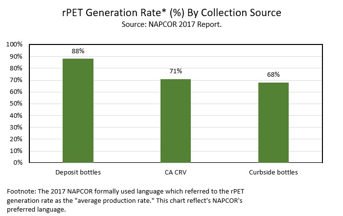 Chart of rPET generation rates by collection source. Source: NAPCOR 2017 PET report.