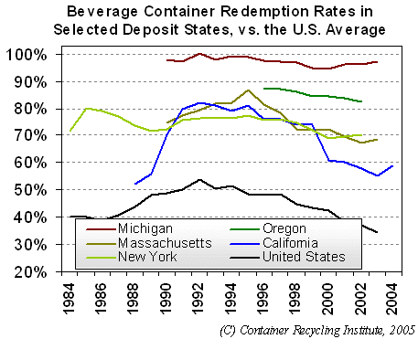 Beverage Container Redemption Rates in Selected Deposit States, vs. the US average