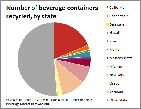 Pie chart showing that bottle bill states were responsible for 50% of U.S. beverage containers recycled in 2006